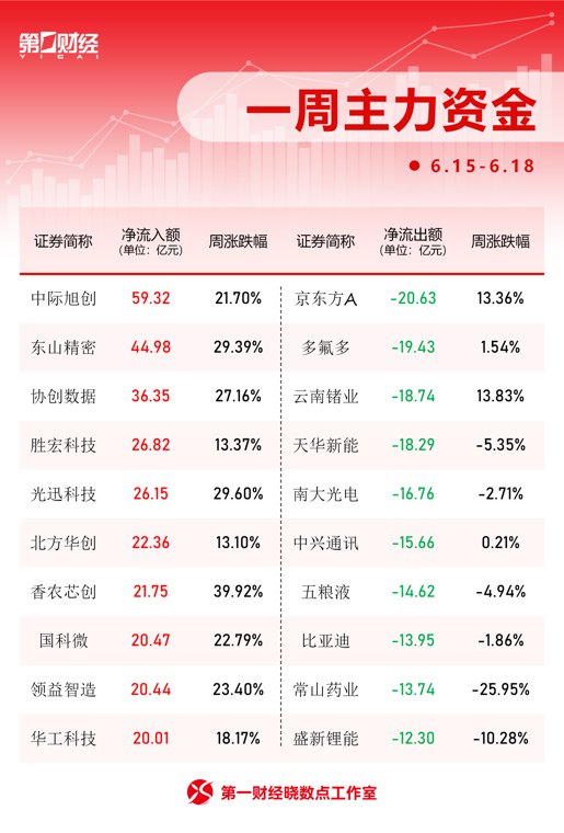 美元料创4月来最大周线跌幅,就业数据打击美联储加息预期